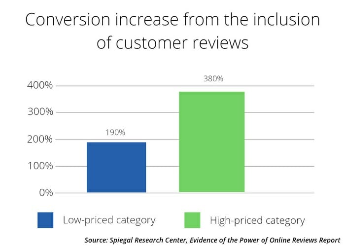 reviews increase conversion rate for asean ecommerce