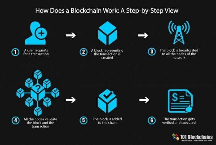 quebee blockchain use asean ecommerce