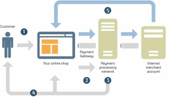 How payment gateways work in Singapore