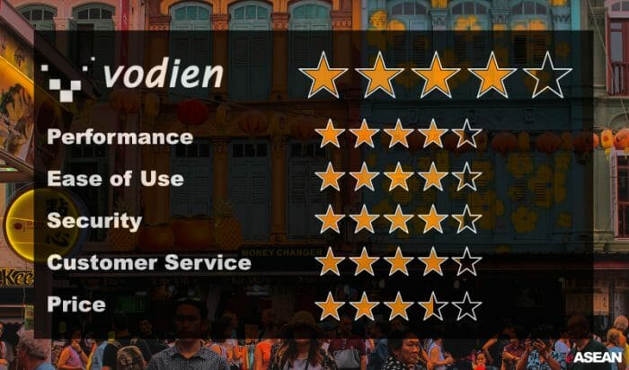 Vodien VPS Hosting eASEAN Scores